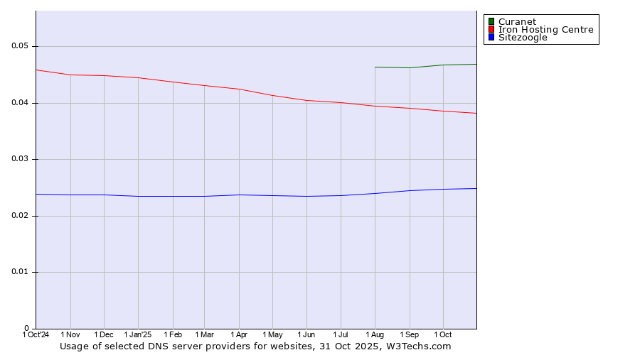 Historical trends in the usage of Curanet vs. Iron Hosting Centre vs. Sitezoogle