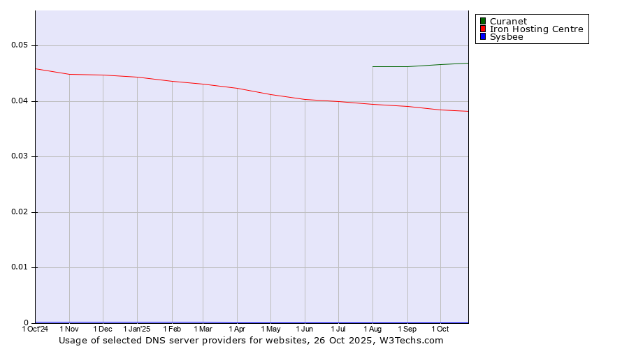 Historical trends in the usage of Curanet vs. Iron Hosting Centre vs. Sysbee
