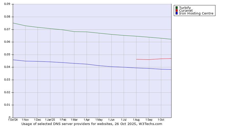 Historical trends in the usage of Turbify vs. Curanet vs. Iron Hosting Centre