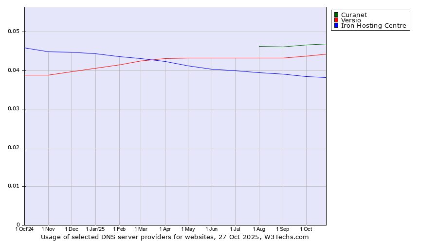 Historical trends in the usage of Curanet vs. Versio vs. Iron Hosting Centre