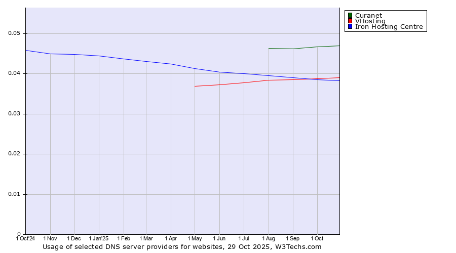 Historical trends in the usage of Curanet vs. VHosting vs. Iron Hosting Centre