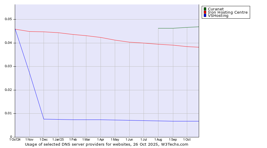 Historical trends in the usage of Curanet vs. Iron Hosting Centre vs. VSHosting