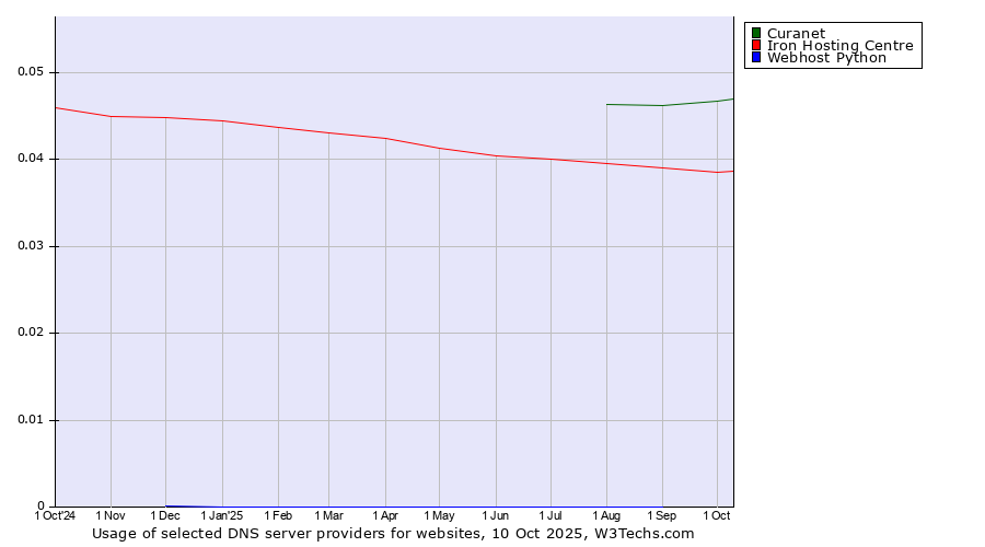 Historical trends in the usage of Curanet vs. Iron Hosting Centre vs. Webhost Python