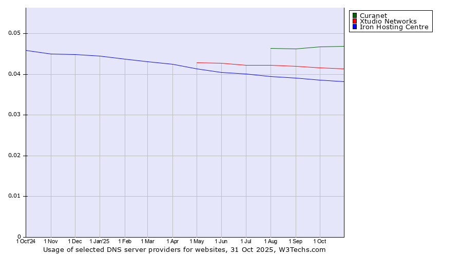Historical trends in the usage of Curanet vs. Xtudio Networks vs. Iron Hosting Centre
