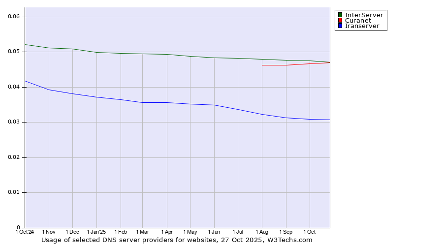 Historical trends in the usage of InterServer vs. Curanet vs. Iranserver