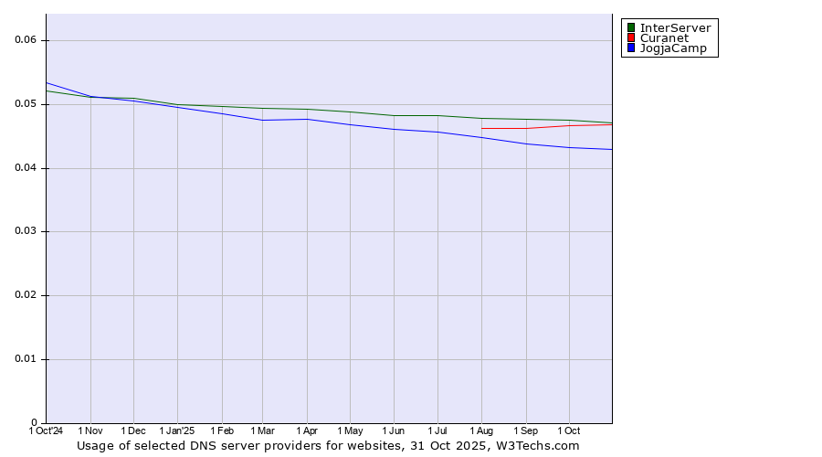 Historical trends in the usage of InterServer vs. Curanet vs. JogjaCamp
