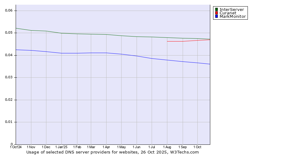Historical trends in the usage of InterServer vs. Curanet vs. MarkMonitor