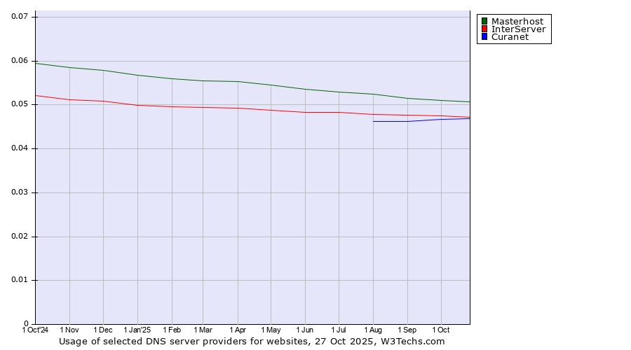 Historical trends in the usage of Masterhost vs. InterServer vs. Curanet