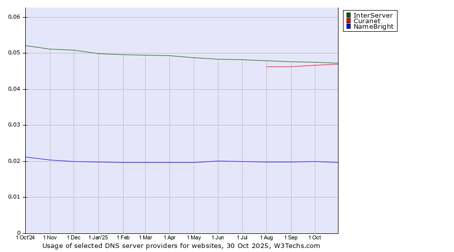 Historical trends in the usage of InterServer vs. Curanet vs. NameBright