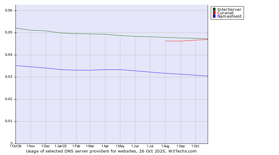 Historical trends in the usage of InterServer vs. Curanet vs. Nameshield