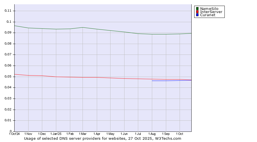 Historical trends in the usage of NameSilo vs. InterServer vs. Curanet