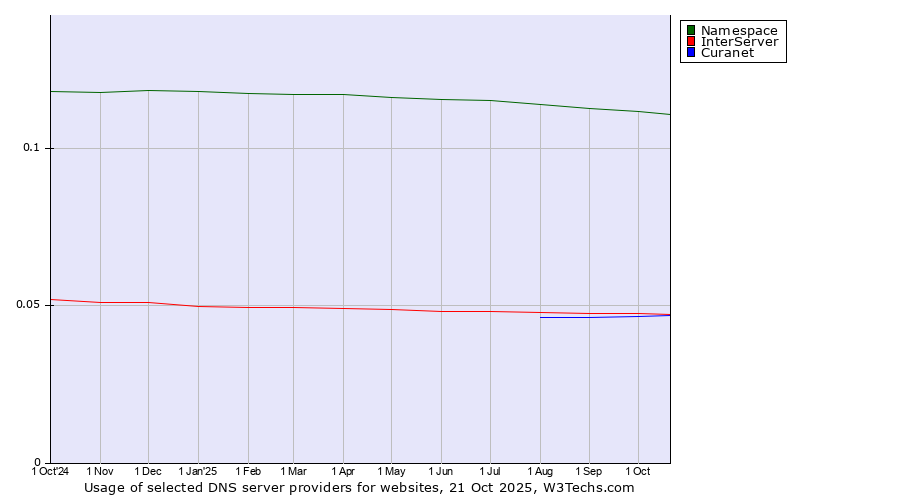 Historical trends in the usage of Namespace vs. InterServer vs. Curanet