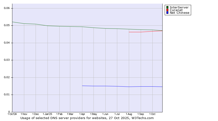 Historical trends in the usage of InterServer vs. Curanet vs. Net Chinese