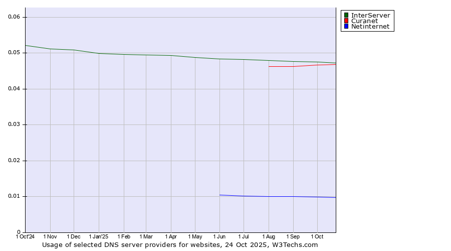 Historical trends in the usage of InterServer vs. Curanet vs. Netinternet