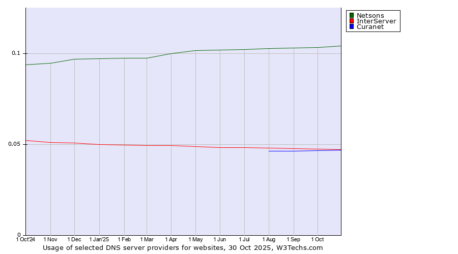 Historical trends in the usage of Netsons vs. InterServer vs. Curanet