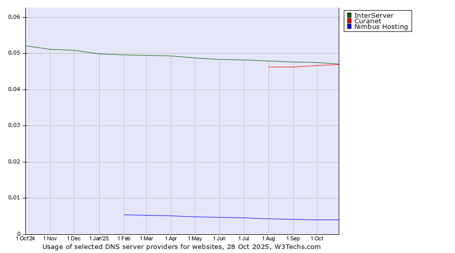 Historical trends in the usage of InterServer vs. Curanet vs. Nimbus Hosting