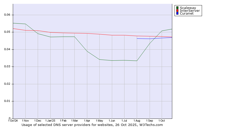 Historical trends in the usage of Scaleway vs. InterServer vs. Curanet