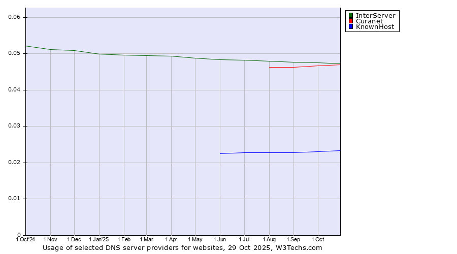 Historical trends in the usage of InterServer vs. Curanet vs. KnownHost
