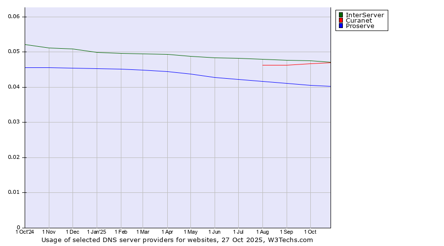 Historical trends in the usage of InterServer vs. Curanet vs. Proserve
