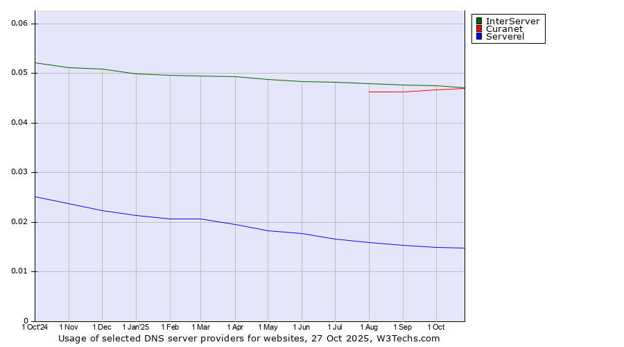 Historical trends in the usage of InterServer vs. Curanet vs. Serverel