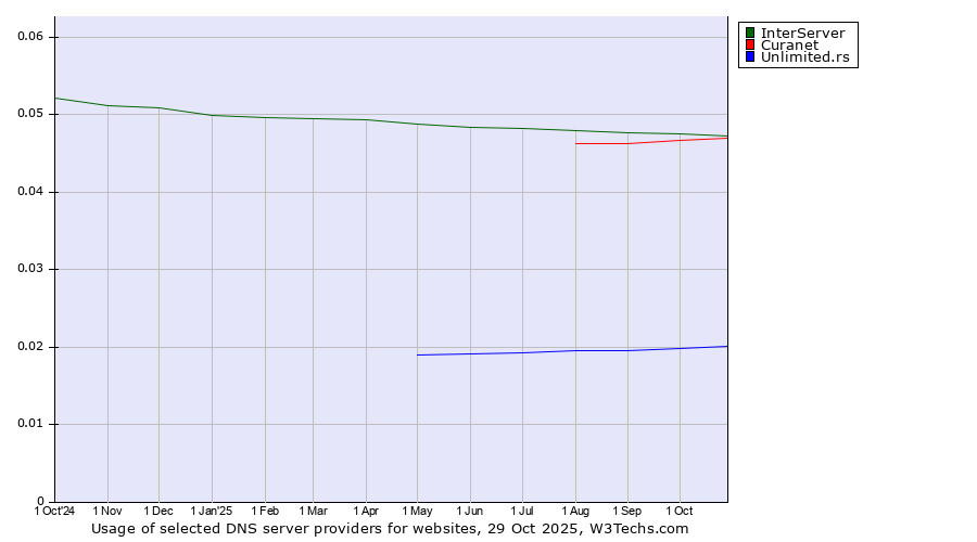 Historical trends in the usage of InterServer vs. Curanet vs. Unlimited.rs
