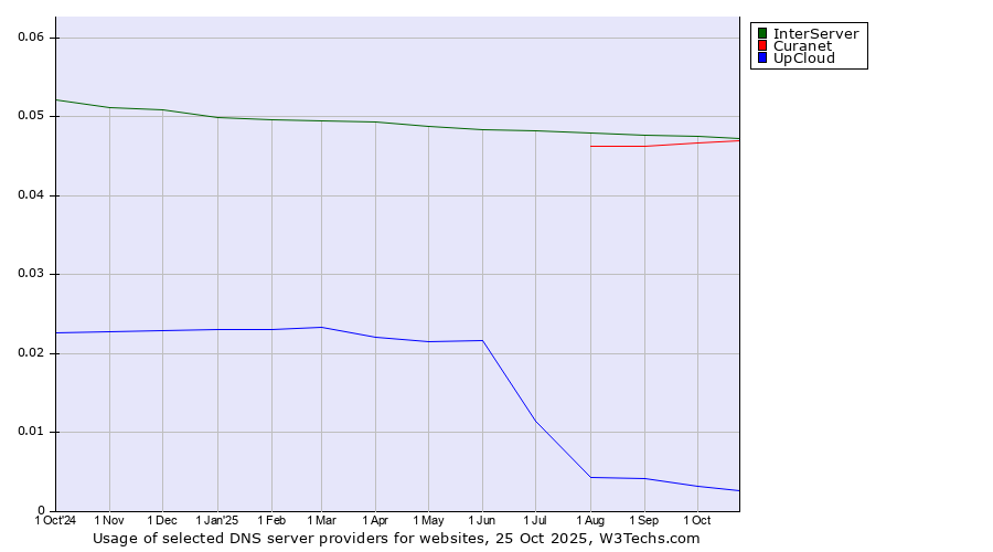 Historical trends in the usage of InterServer vs. Curanet vs. UpCloud