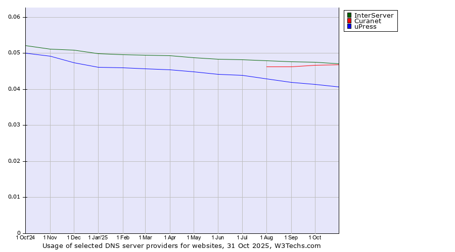 Historical trends in the usage of InterServer vs. Curanet vs. uPress