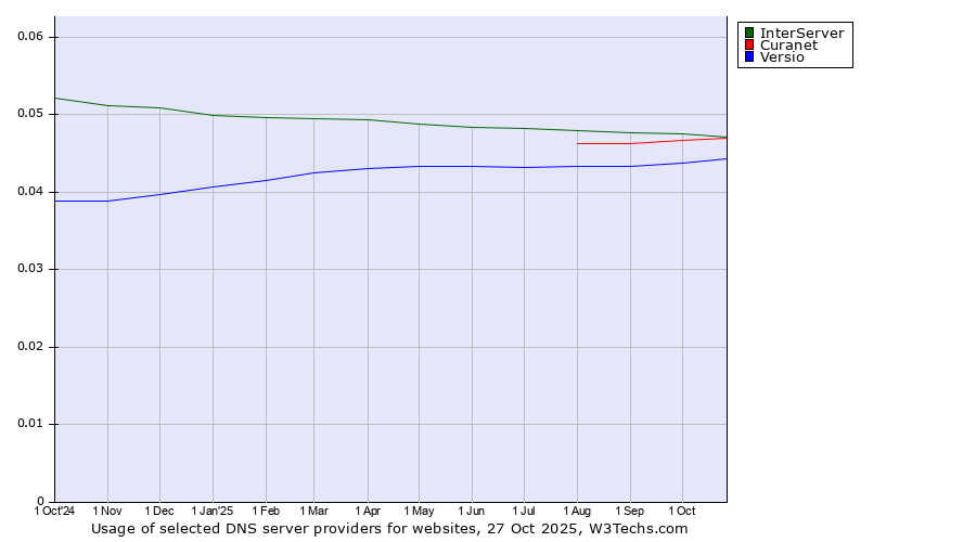 Historical trends in the usage of InterServer vs. Curanet vs. Versio