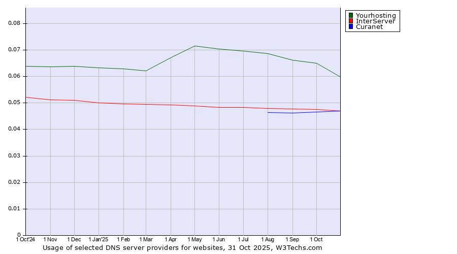 Historical trends in the usage of Yourhosting vs. InterServer vs. Curanet