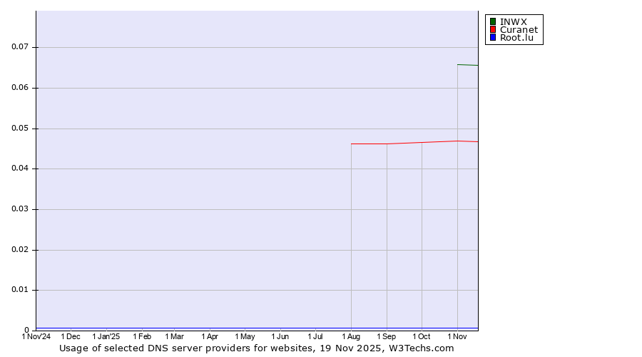 Historical trends in the usage of INWX vs. Curanet vs. Root.lu