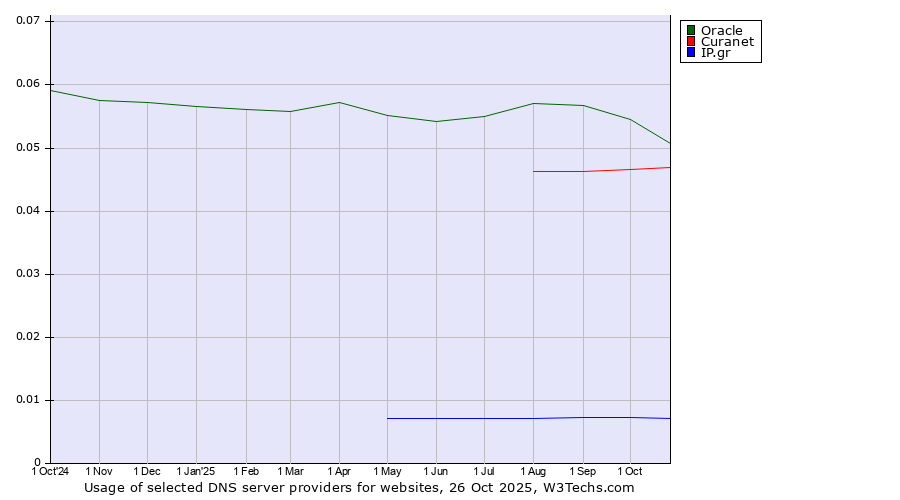 Historical trends in the usage of Oracle vs. Curanet vs. IP.gr