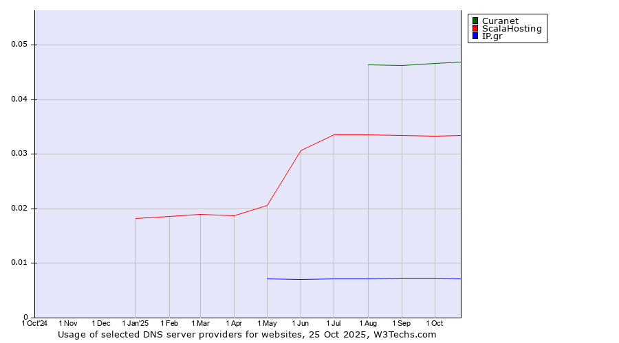 Historical trends in the usage of Curanet vs. ScalaHosting vs. IP.gr