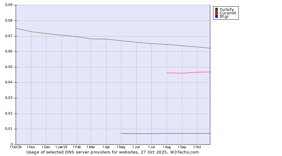 Historical trends in the usage of Turbify vs. Curanet vs. IP.gr
