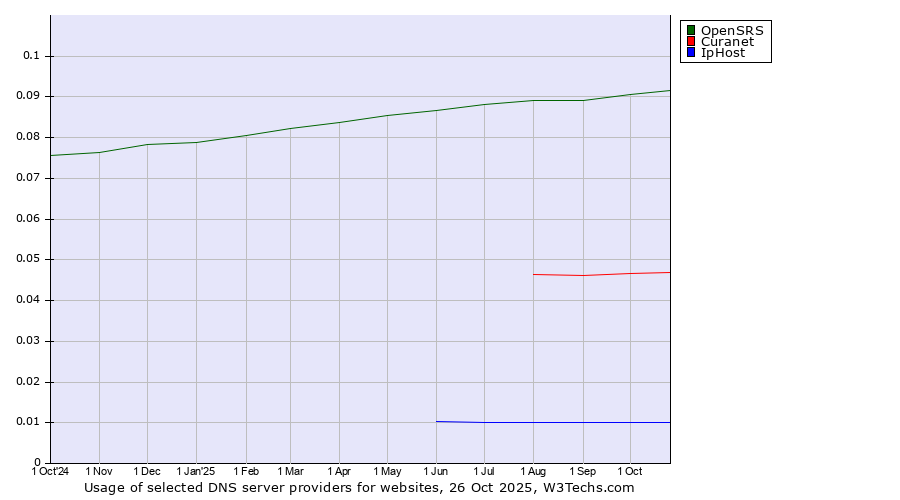 Historical trends in the usage of OpenSRS vs. Curanet vs. IpHost