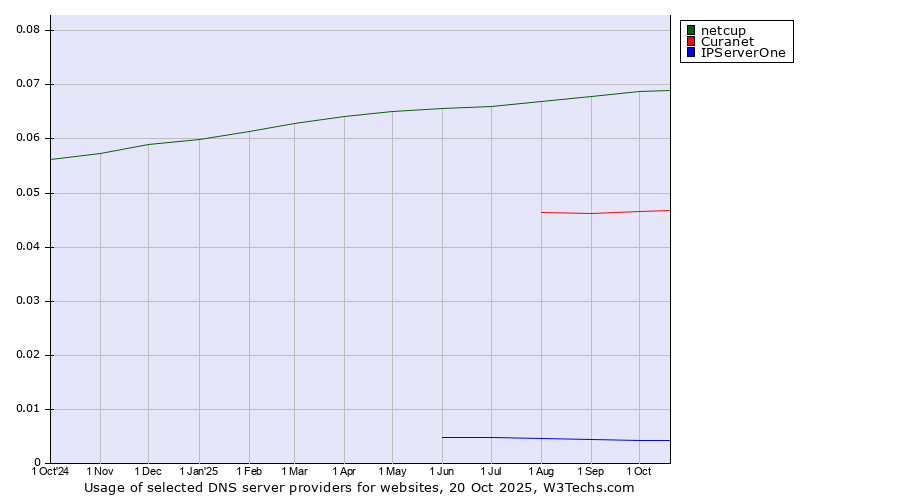 Historical trends in the usage of netcup vs. Curanet vs. IPServerOne