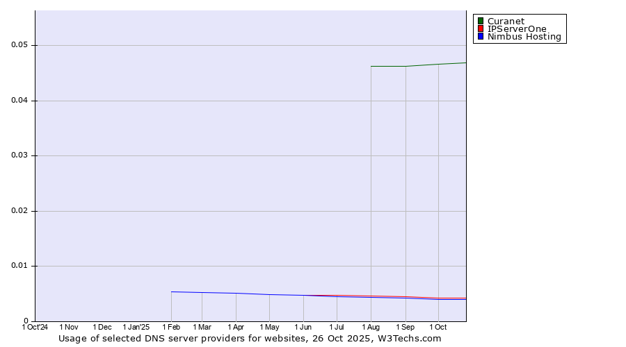 Historical trends in the usage of Curanet vs. IPServerOne vs. Nimbus Hosting