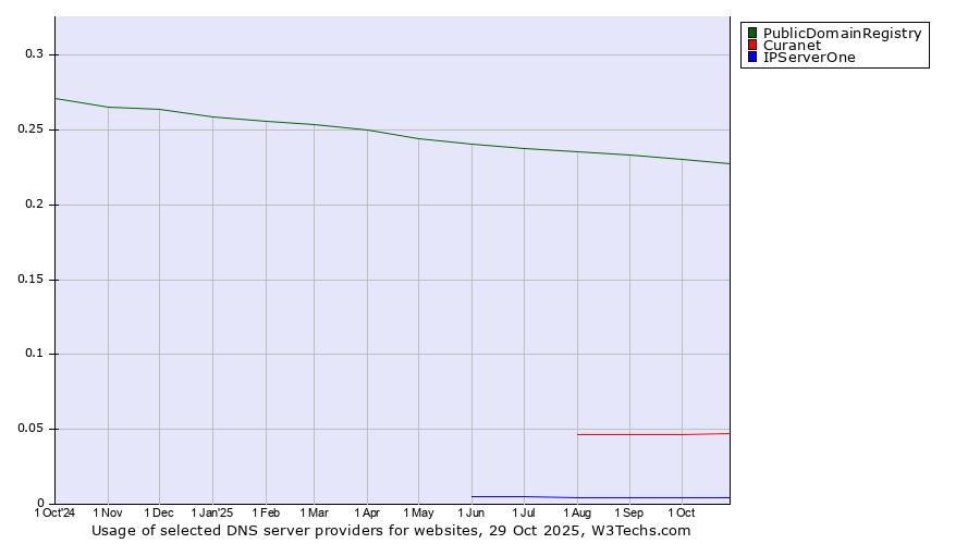 Historical trends in the usage of PublicDomainRegistry vs. Curanet vs. IPServerOne