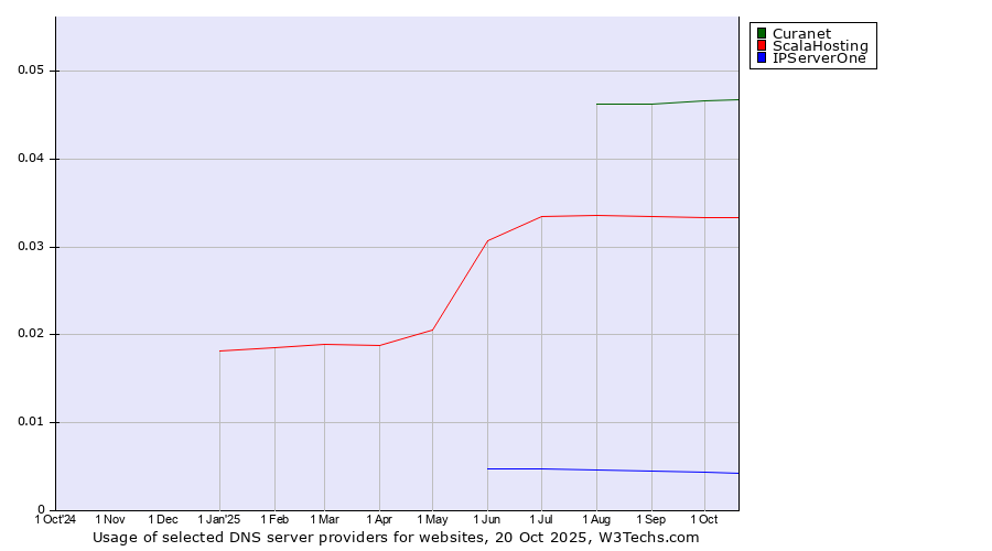 Historical trends in the usage of Curanet vs. ScalaHosting vs. IPServerOne
