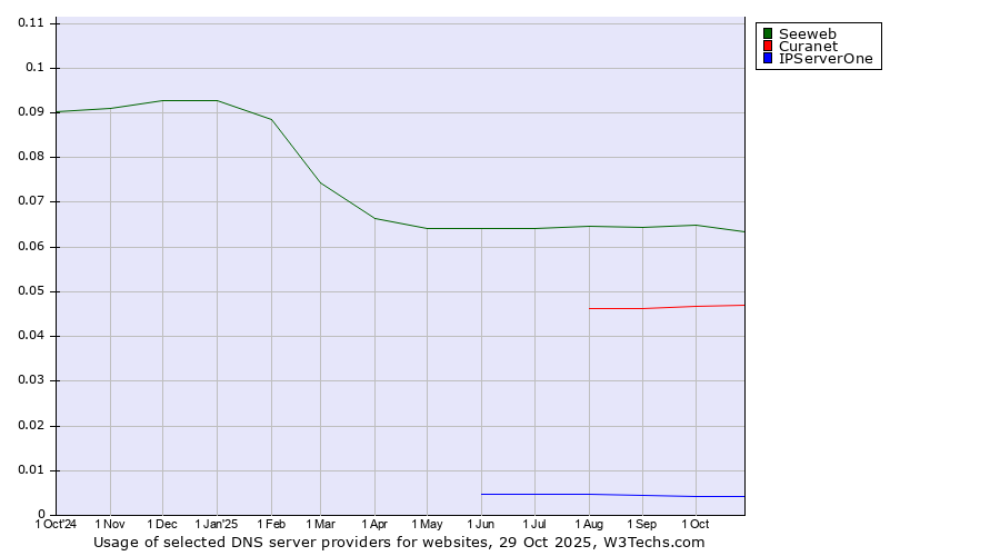 Historical trends in the usage of Seeweb vs. Curanet vs. IPServerOne