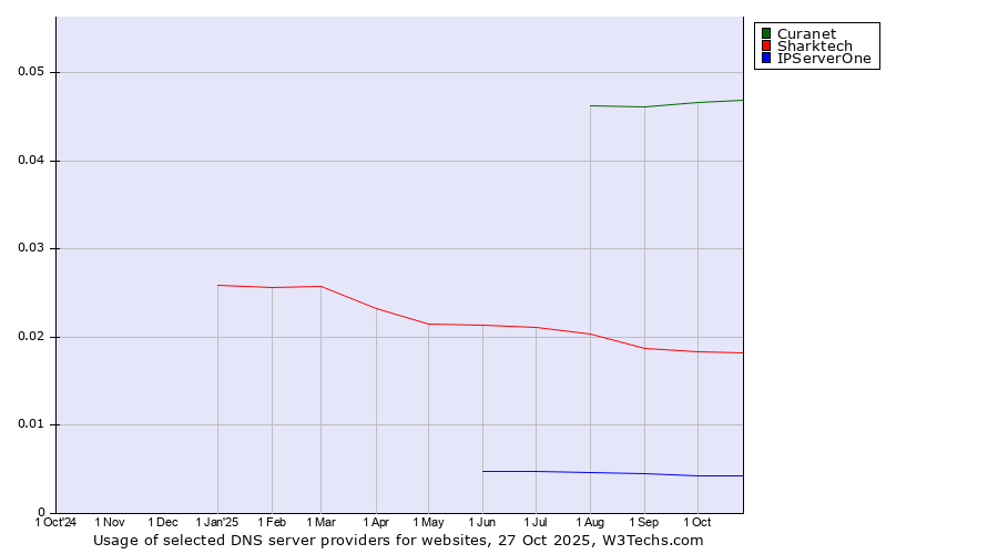Historical trends in the usage of Curanet vs. Sharktech vs. IPServerOne