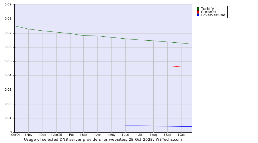 Historical trends in the usage of Turbify vs. Curanet vs. IPServerOne