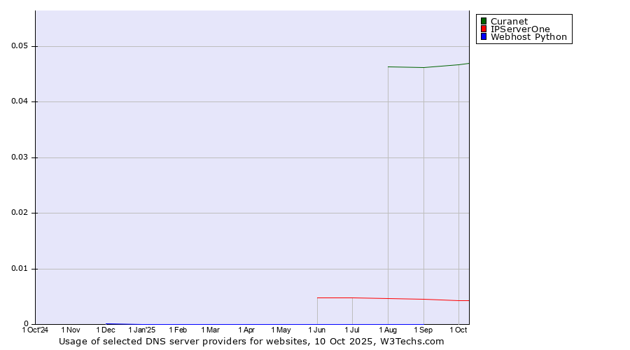 Historical trends in the usage of Curanet vs. IPServerOne vs. Webhost Python