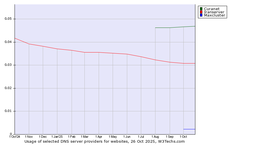 Historical trends in the usage of Curanet vs. Iranserver vs. Maxcluster