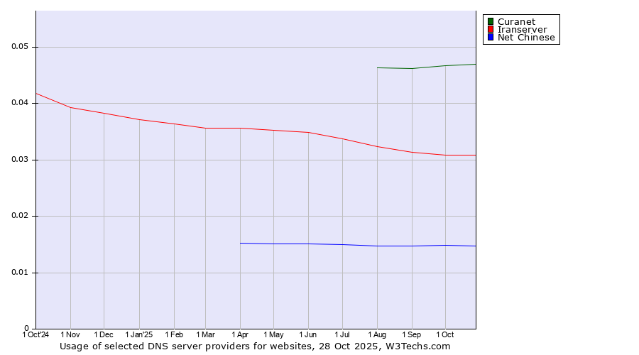Historical trends in the usage of Curanet vs. Iranserver vs. Net Chinese