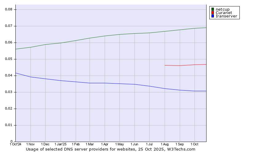 Historical trends in the usage of netcup vs. Curanet vs. Iranserver