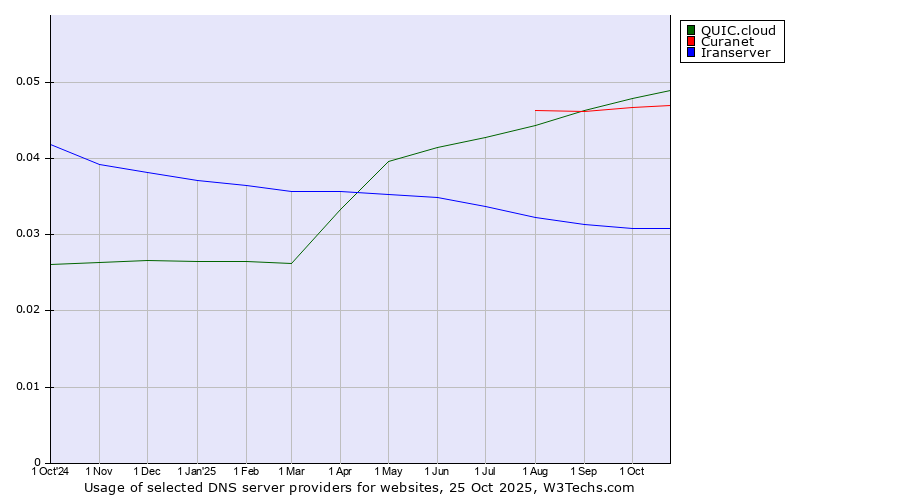 Historical trends in the usage of QUIC.cloud vs. Curanet vs. Iranserver
