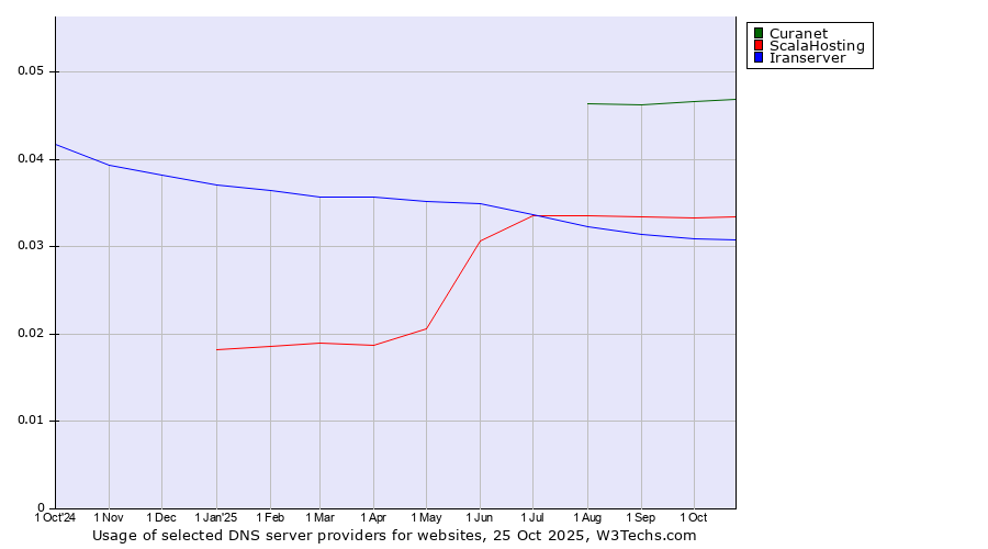 Historical trends in the usage of Curanet vs. ScalaHosting vs. Iranserver