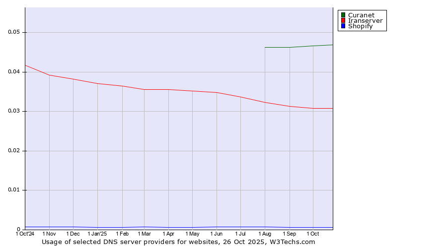 Historical trends in the usage of Curanet vs. Iranserver vs. Shopify