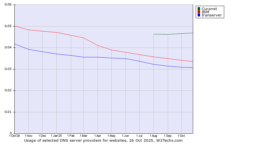 Historical trends in the usage of Curanet vs. IBM vs. Iranserver