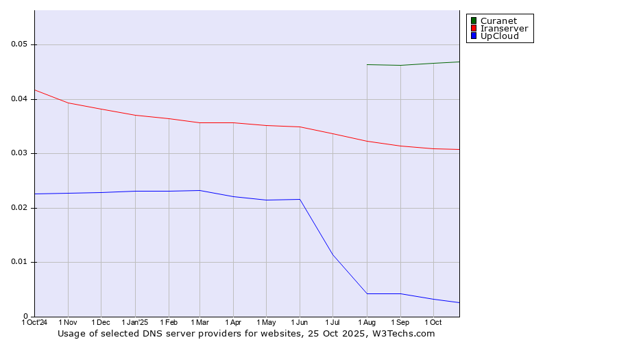 Historical trends in the usage of Curanet vs. Iranserver vs. UpCloud